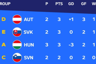 turunminum.id Klasemen Peringkat 3 Terbaik Euro 2024: Austria Memimpin!