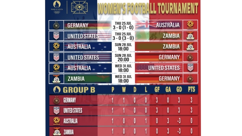 turunminum.id Liga Internasional Prediksi Pertandingan Sepak Bola Wanita Olimpiade Paris 2024 Prediksi Pertandingan Sepak Bola Wanita Olimpiade Paris 2024 (foto: x)