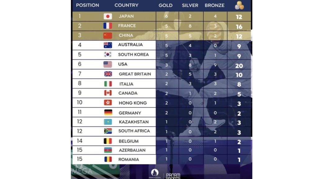 turunminum.id Liga Internasional Klasemen Sementara Medali Olimpiade Paris 2024: Jepang Posisi Puncak Klasemen Sementara Medali Olimpiade Paris 2024: Jepang Posisi Puncak (foto: x)