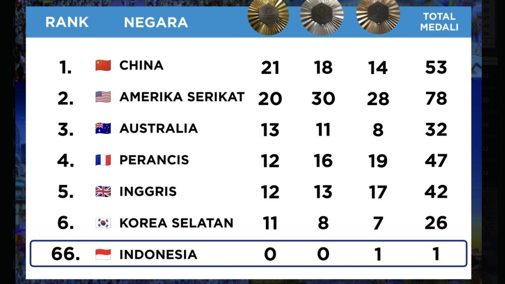 turunminum.id Liga Internasional Klasemen Paris 2024: China Di Puncak, Indonesia Raih Perunggu Klasemen Paris 2024: China Di Puncak, Indonesia Raih Perunggu (foto: x)