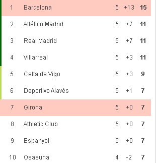 turunminum.id La Liga Klasemen Liga Spanyol: Barcelona Mantap di Puncak turunminum.id Klasemen Liga Spanyol: Barcelona Mantap di Puncak