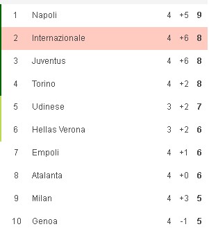 turunminum.id Italia Klasemen Liga Italia: Ditahan Monza, Inter Milan Tertahan turunminum.id Klasemen Liga Italia: Ditahan Monza, Inter Milan Tertahan