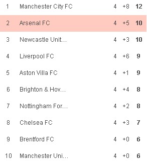 turunminum.id Inggris Klasemen Liga Inggris: Manchester City Kangkangi Arsenal turunminum.id Klasemen Liga Inggris: Manchester City Kangkangi Arsenal