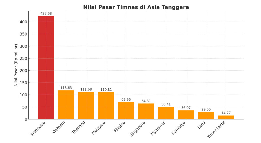 turunminum.id Timnas Timnas Indonesia Termahal di ASEAN, Cetak Rekor Bersejarah! turunminum.id Timnas Indonesia Termahal di ASEAN, Cetak Rekor Bersejarah!