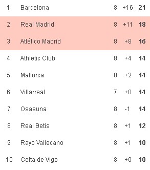 turunminum.id La Liga Klasemen Liga Spanyol: Real Madrid Gagal Memangkas Jarak turunminum.id Klasemen Liga Spanyol: Real Madrid Gagal Memangkas Jarak